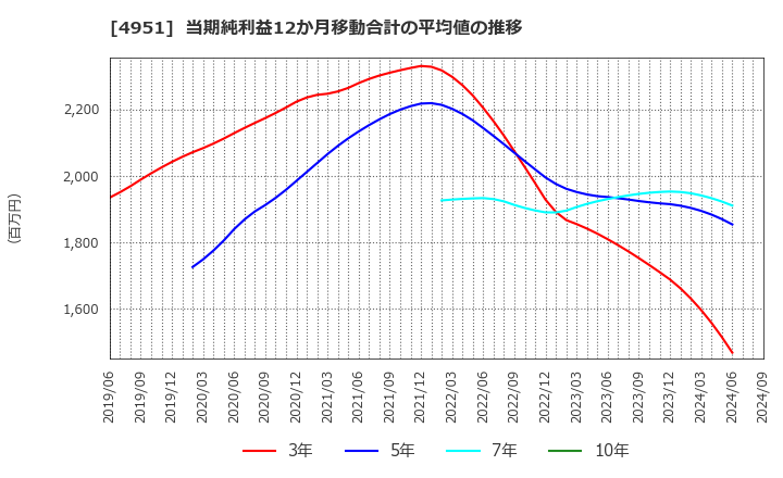 4951 エステー(株): 当期純利益12か月移動合計の平均値の推移