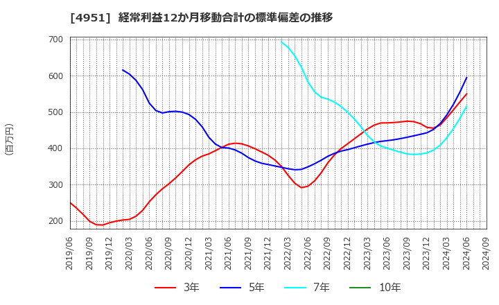 4951 エステー(株): 経常利益12か月移動合計の標準偏差の推移