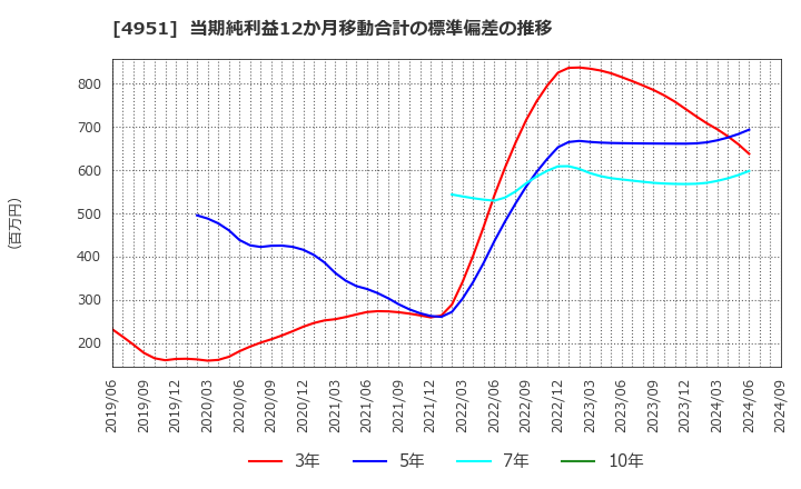 4951 エステー(株): 当期純利益12か月移動合計の標準偏差の推移