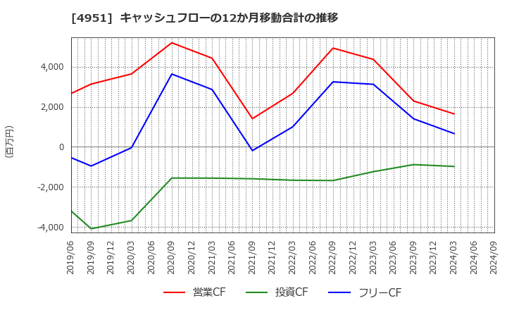 4951 エステー(株): キャッシュフローの12か月移動合計の推移