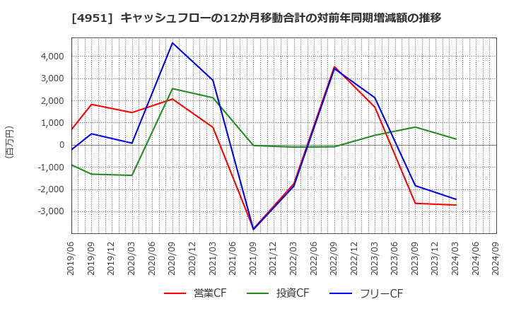 4951 エステー(株): キャッシュフローの12か月移動合計の対前年同期増減額の推移