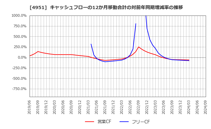 4951 エステー(株): キャッシュフローの12か月移動合計の対前年同期増減率の推移