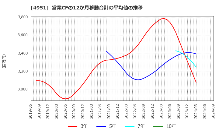 4951 エステー(株): 営業CFの12か月移動合計の平均値の推移