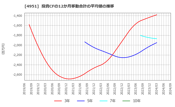 4951 エステー(株): 投資CFの12か月移動合計の平均値の推移