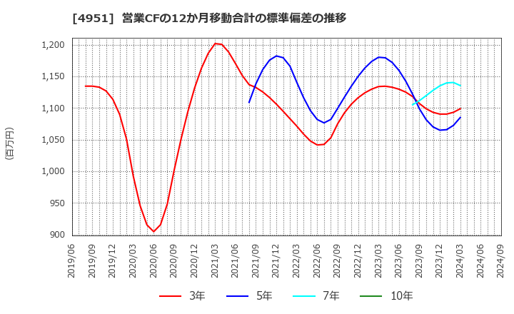 4951 エステー(株): 営業CFの12か月移動合計の標準偏差の推移