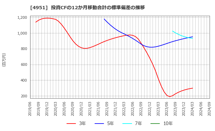 4951 エステー(株): 投資CFの12か月移動合計の標準偏差の推移