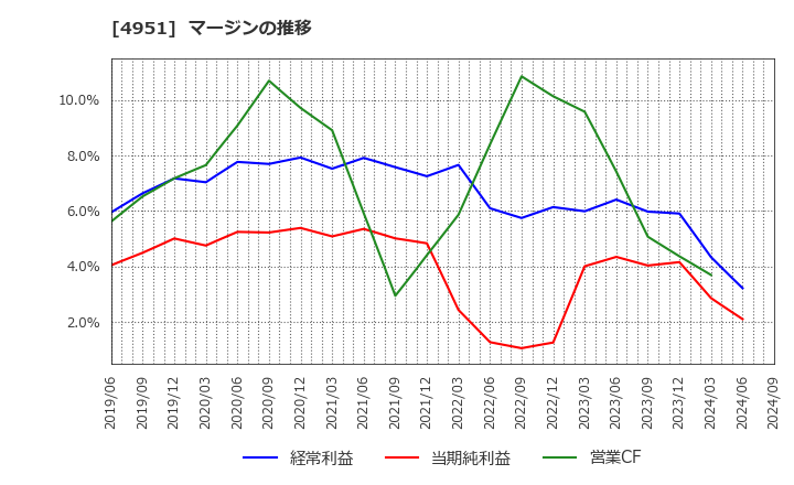 4951 エステー(株): マージンの推移