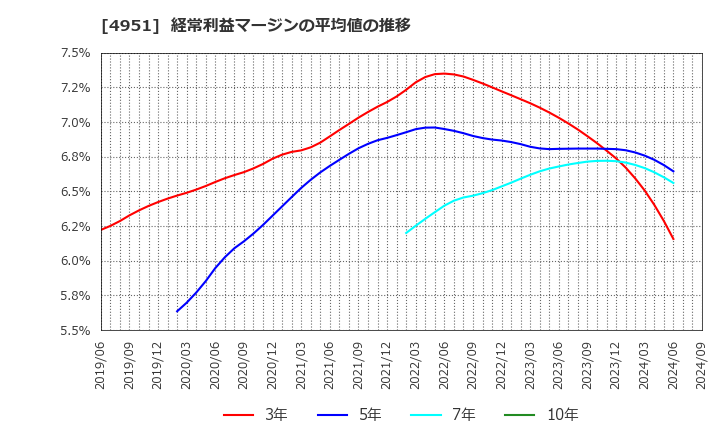 4951 エステー(株): 経常利益マージンの平均値の推移