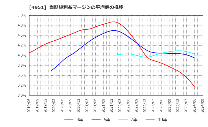 4951 エステー(株): 当期純利益マージンの平均値の推移