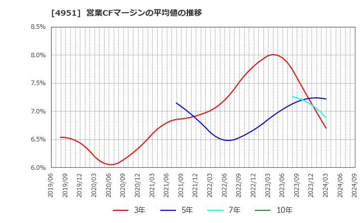 4951 エステー(株): 営業CFマージンの平均値の推移