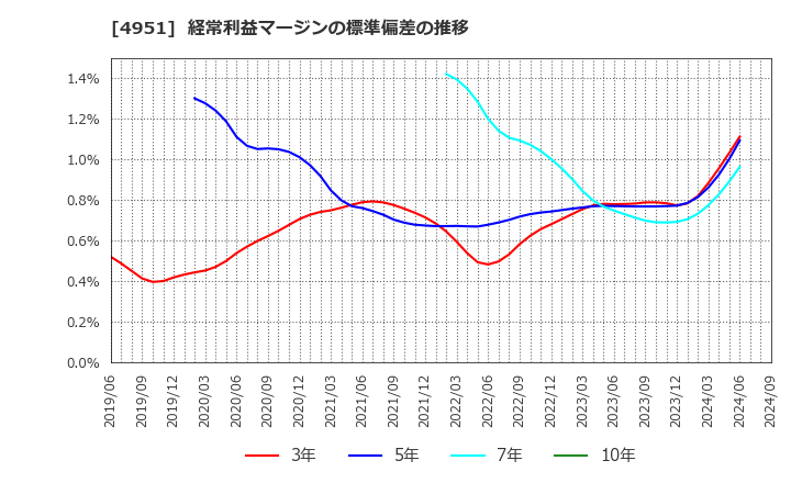 4951 エステー(株): 経常利益マージンの標準偏差の推移