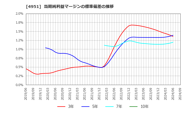 4951 エステー(株): 当期純利益マージンの標準偏差の推移