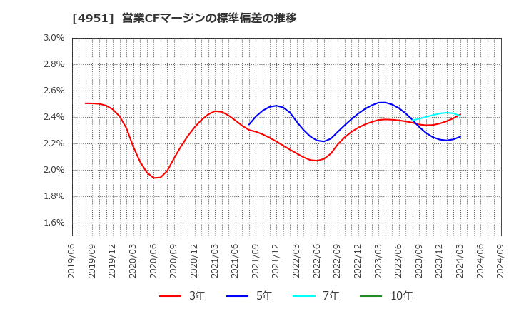 4951 エステー(株): 営業CFマージンの標準偏差の推移