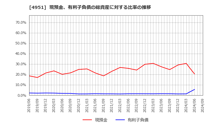 4951 エステー(株): 現預金、有利子負債の総資産に対する比率の推移