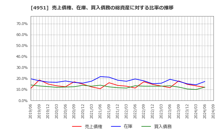 4951 エステー(株): 売上債権、在庫、買入債務の総資産に対する比率の推移