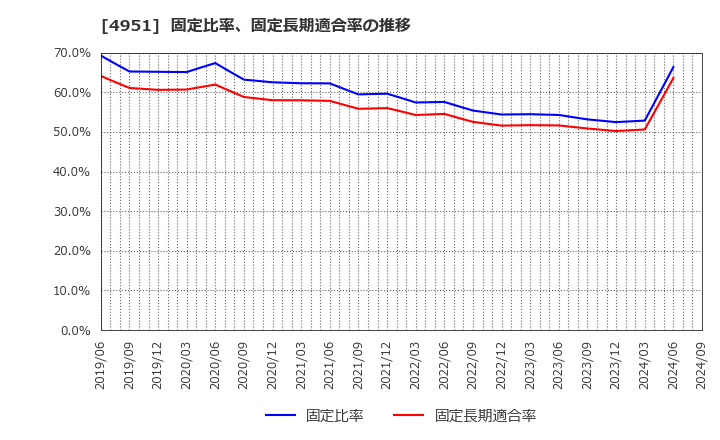 4951 エステー(株): 固定比率、固定長期適合率の推移