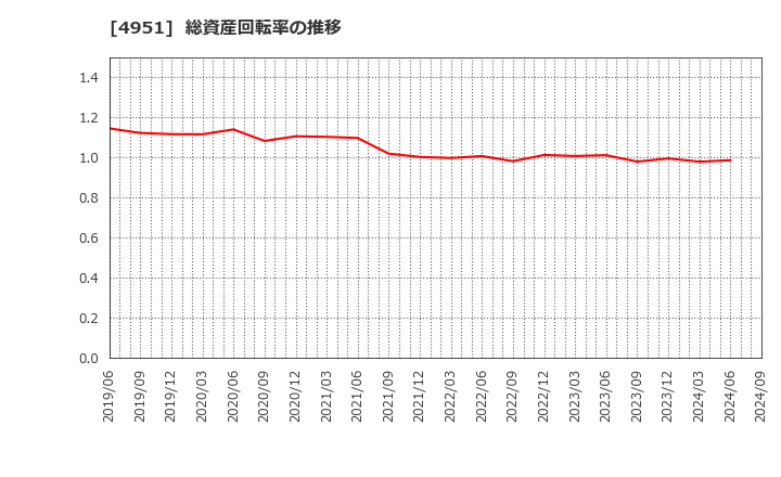 4951 エステー(株): 総資産回転率の推移