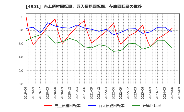 4951 エステー(株): 売上債権回転率、買入債務回転率、在庫回転率の推移