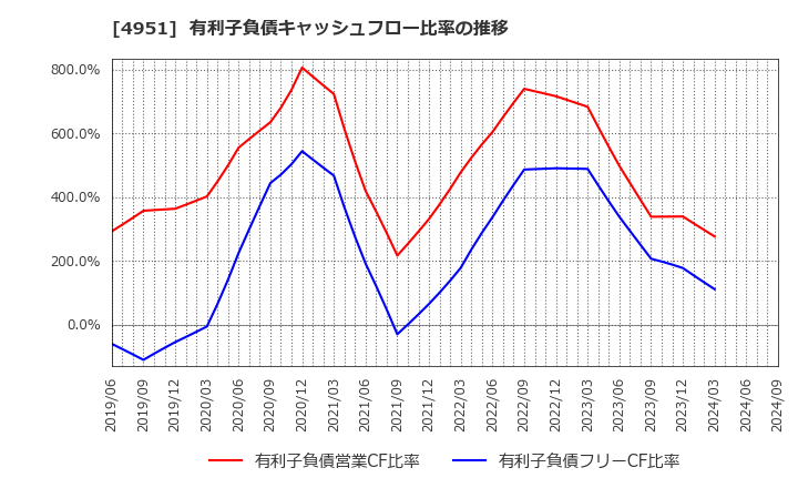 4951 エステー(株): 有利子負債キャッシュフロー比率の推移