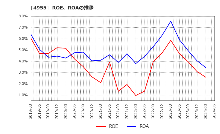 4955 アグロ　カネショウ(株): ROE、ROAの推移