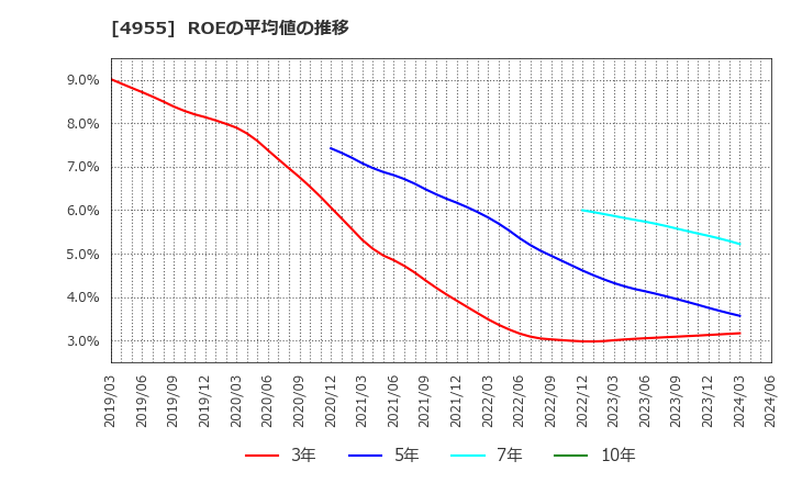 4955 アグロ　カネショウ(株): ROEの平均値の推移