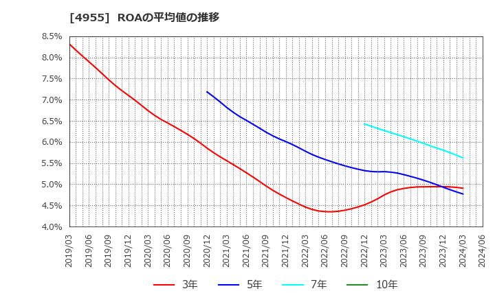 4955 アグロ　カネショウ(株): ROAの平均値の推移