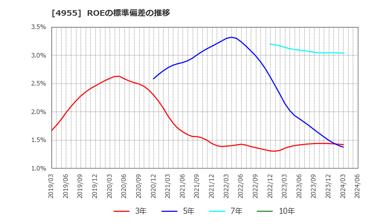 4955 アグロ　カネショウ(株): ROEの標準偏差の推移