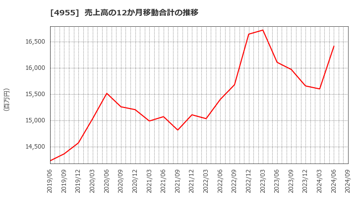 4955 アグロ　カネショウ(株): 売上高の12か月移動合計の推移