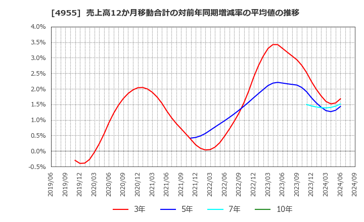 4955 アグロ　カネショウ(株): 売上高12か月移動合計の対前年同期増減率の平均値の推移