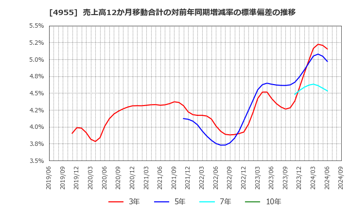 4955 アグロ　カネショウ(株): 売上高12か月移動合計の対前年同期増減率の標準偏差の推移