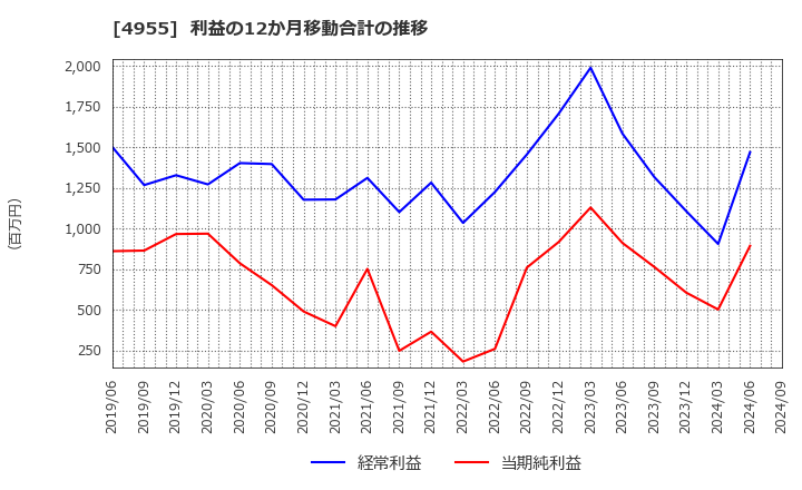 4955 アグロ　カネショウ(株): 利益の12か月移動合計の推移