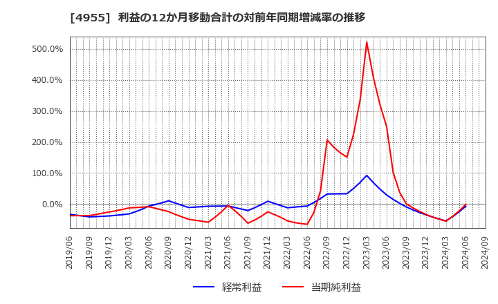 4955 アグロ　カネショウ(株): 利益の12か月移動合計の対前年同期増減率の推移