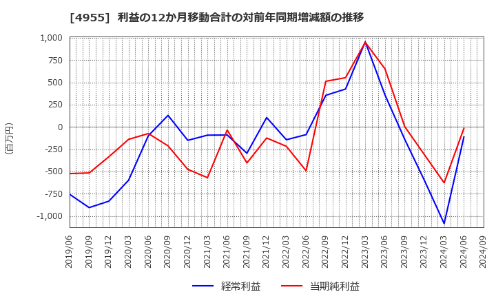 4955 アグロ　カネショウ(株): 利益の12か月移動合計の対前年同期増減額の推移