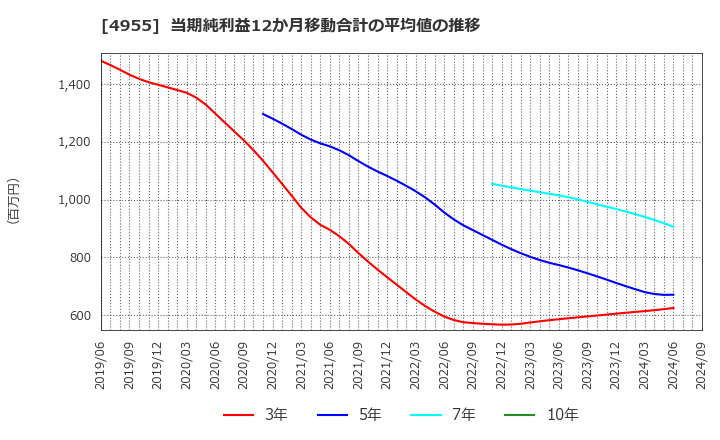 4955 アグロ　カネショウ(株): 当期純利益12か月移動合計の平均値の推移