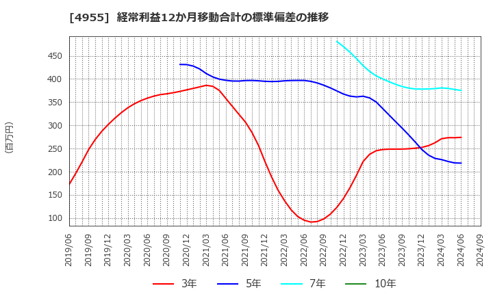 4955 アグロ　カネショウ(株): 経常利益12か月移動合計の標準偏差の推移