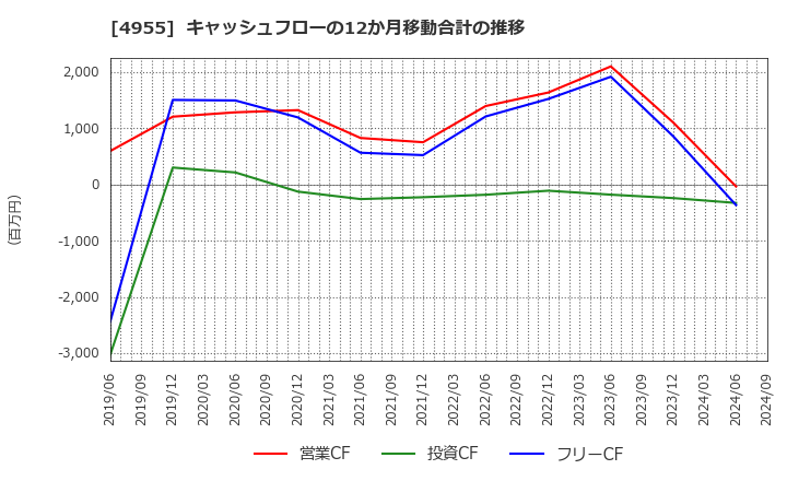 4955 アグロ　カネショウ(株): キャッシュフローの12か月移動合計の推移