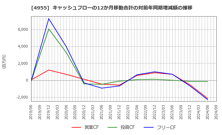 4955 アグロ　カネショウ(株): キャッシュフローの12か月移動合計の対前年同期増減額の推移