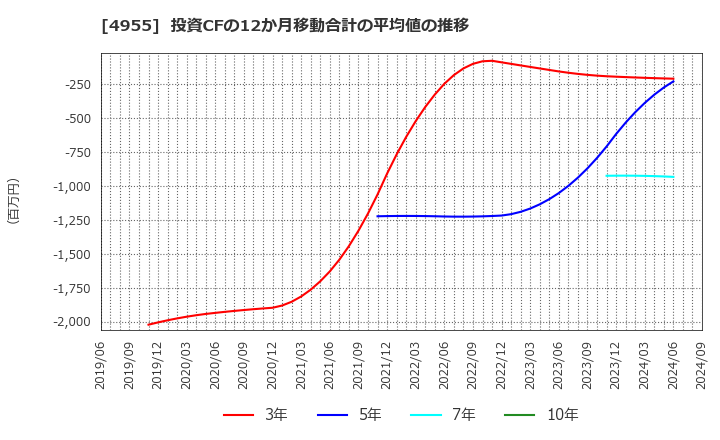 4955 アグロ　カネショウ(株): 投資CFの12か月移動合計の平均値の推移