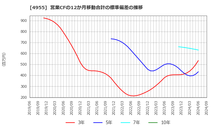 4955 アグロ　カネショウ(株): 営業CFの12か月移動合計の標準偏差の推移