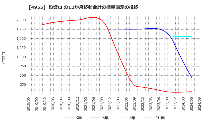 4955 アグロ　カネショウ(株): 投資CFの12か月移動合計の標準偏差の推移