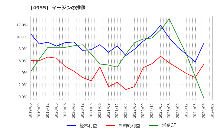 4955 アグロ　カネショウ(株): マージンの推移