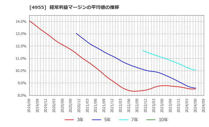 4955 アグロ　カネショウ(株): 経常利益マージンの平均値の推移