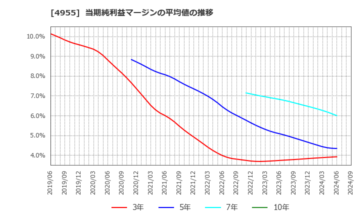 4955 アグロ　カネショウ(株): 当期純利益マージンの平均値の推移