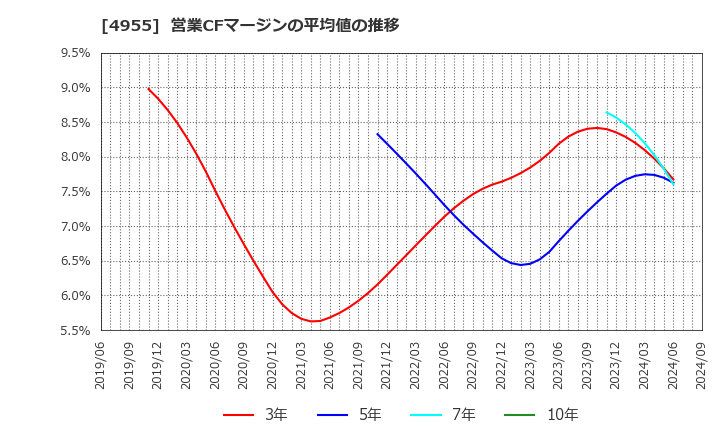 4955 アグロ　カネショウ(株): 営業CFマージンの平均値の推移