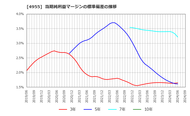 4955 アグロ　カネショウ(株): 当期純利益マージンの標準偏差の推移