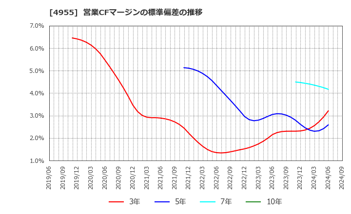 4955 アグロ　カネショウ(株): 営業CFマージンの標準偏差の推移