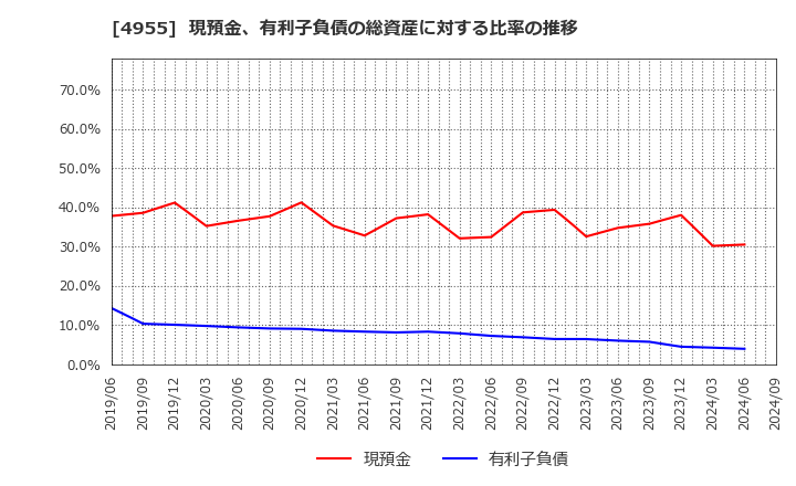 4955 アグロ　カネショウ(株): 現預金、有利子負債の総資産に対する比率の推移