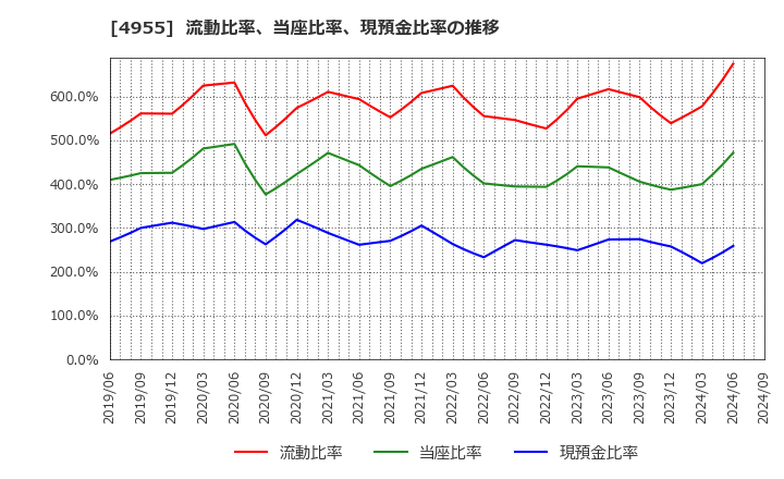 4955 アグロ　カネショウ(株): 流動比率、当座比率、現預金比率の推移