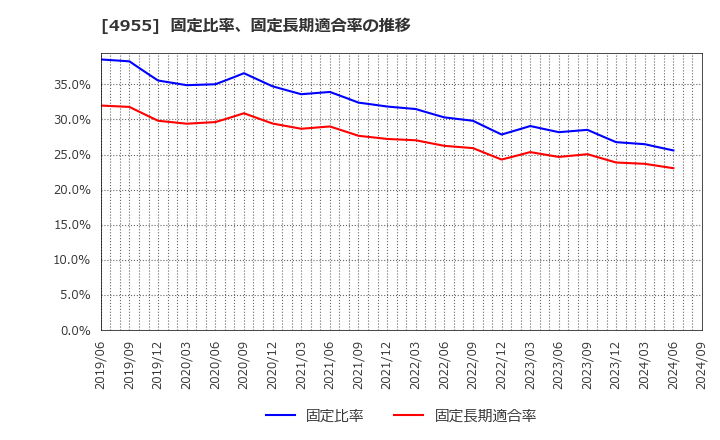 4955 アグロ　カネショウ(株): 固定比率、固定長期適合率の推移