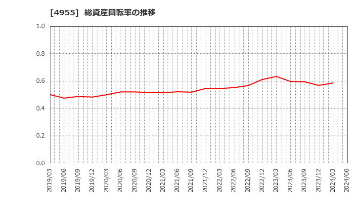 4955 アグロ　カネショウ(株): 総資産回転率の推移